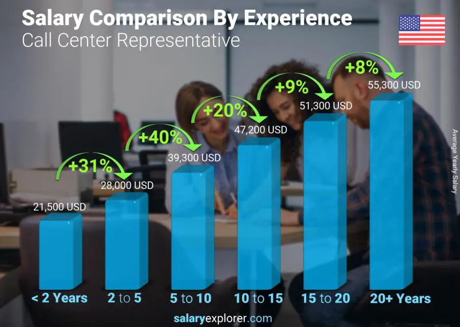 Salary comparison by years of experience yearly United States Call Center Representative