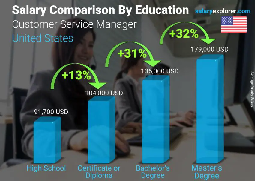 Salary comparison by education level yearly United States Customer Service Manager