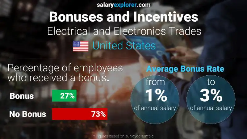 Annual Salary Bonus Rate United States Electrical and Electronics Trades