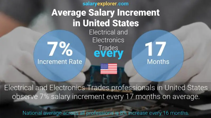 Annual Salary Increment Rate United States Electrical and Electronics Trades