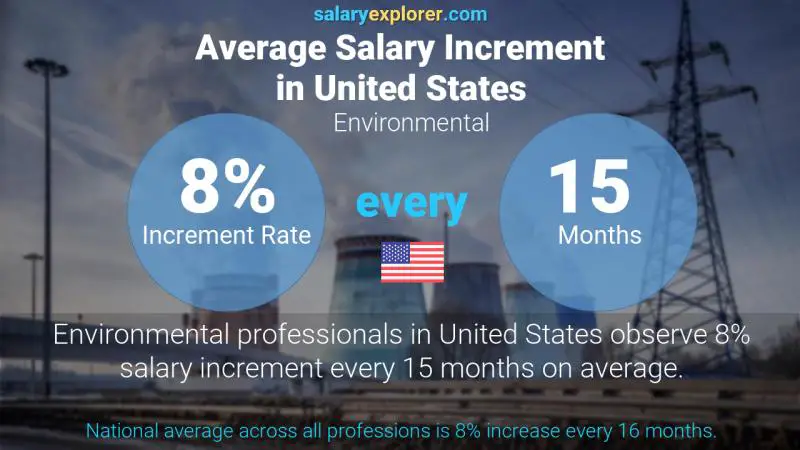 Annual Salary Increment Rate United States Environmental