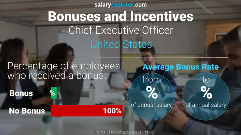 Annual Salary Bonus Rate United States Chief Executive Officer