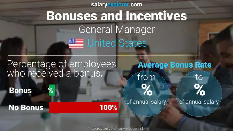 Annual Salary Bonus Rate United States General Manager