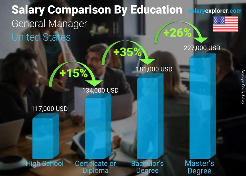 Salary comparison by education level yearly United States General Manager