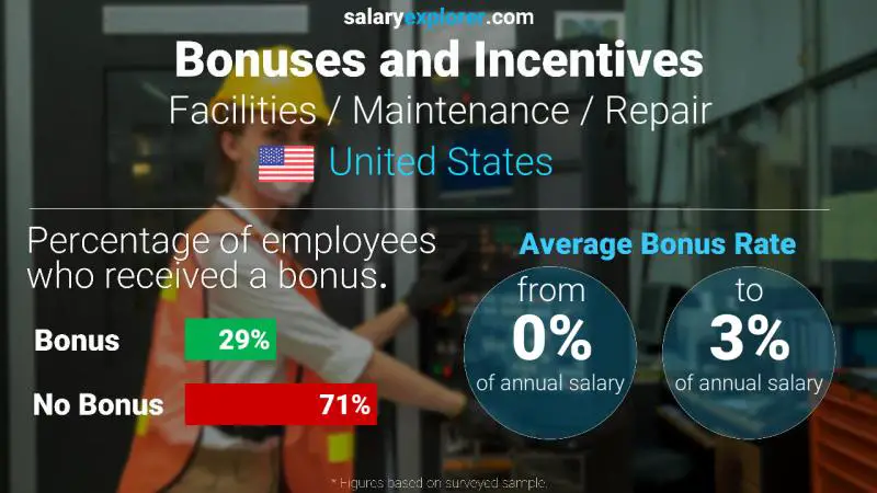 Annual Salary Bonus Rate United States Facilities / Maintenance / Repair