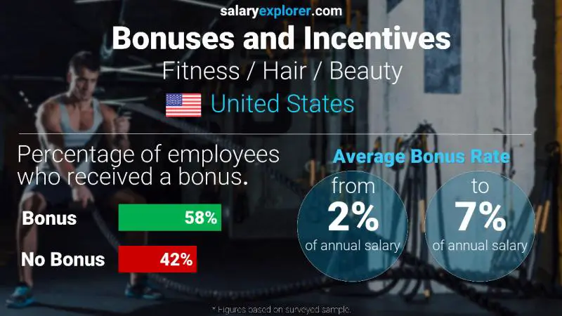 Annual Salary Bonus Rate United States Fitness / Hair / Beauty