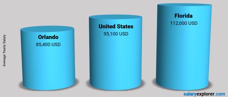 drupal developer salary orlando