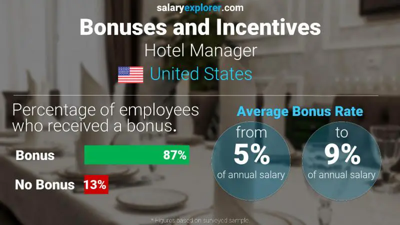 Annual Salary Bonus Rate United States Hotel Manager