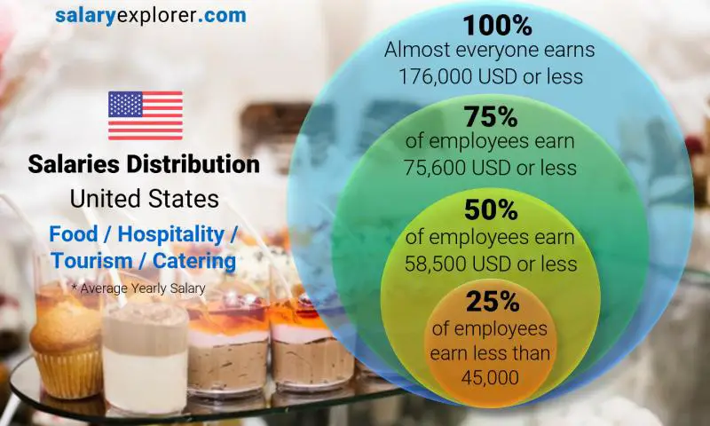 Median and salary distribution United States Food / Hospitality / Tourism / Catering yearly