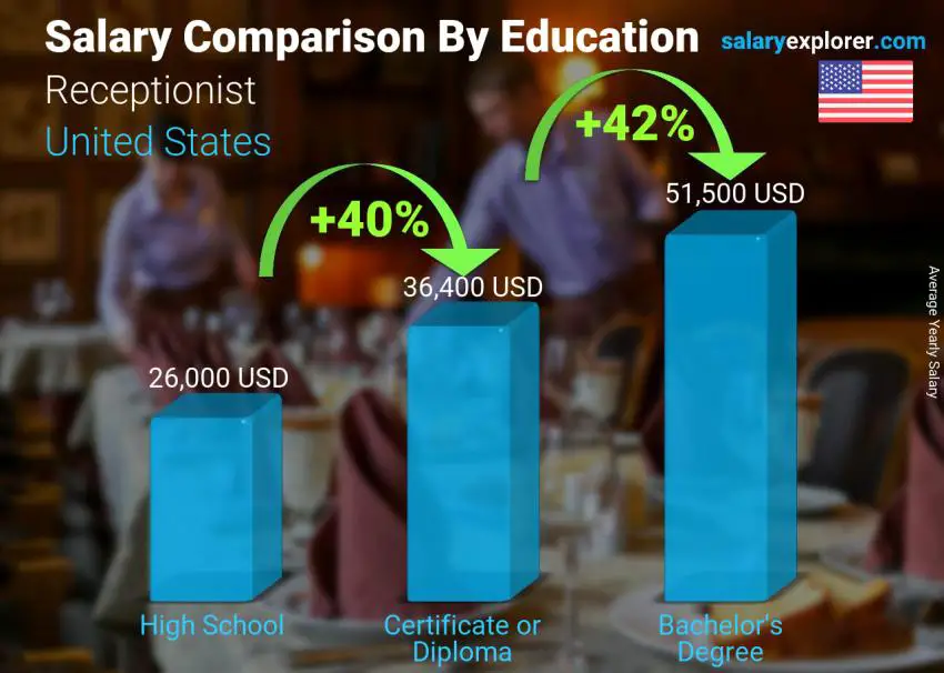Salary comparison by education level yearly United States Receptionist