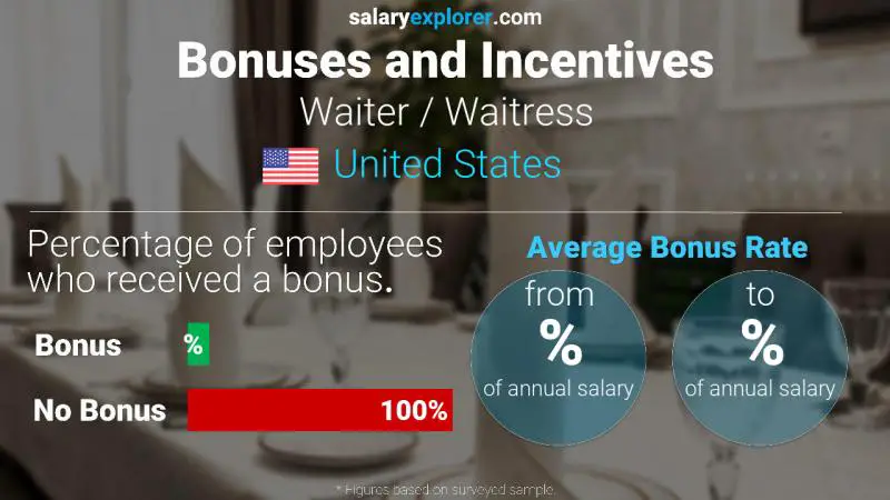 Annual Salary Bonus Rate United States Waiter / Waitress