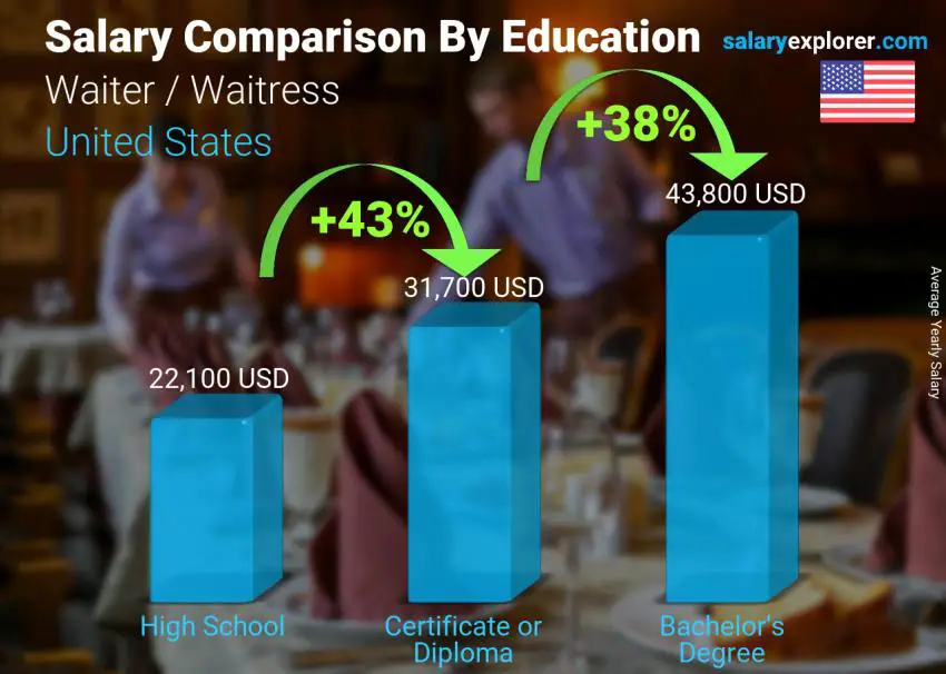 Salary comparison by education level yearly United States Waiter / Waitress