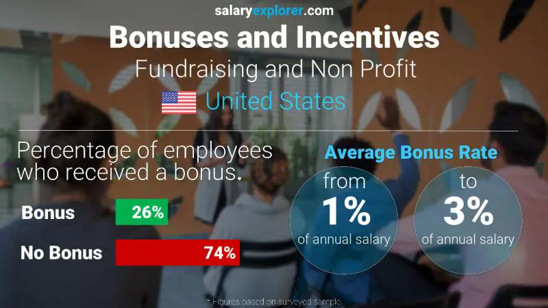 Annual Salary Bonus Rate United States Fundraising and Non Profit