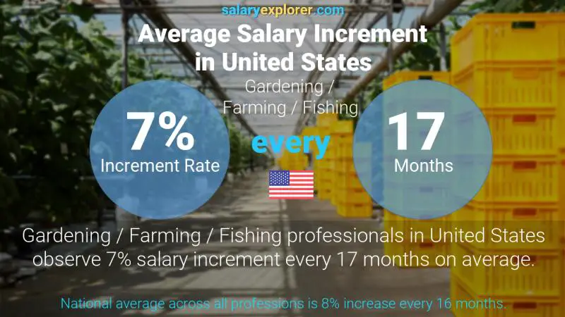 Annual Salary Increment Rate United States Gardening / Farming / Fishing