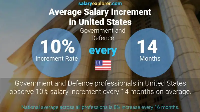 Annual Salary Increment Rate United States Government and Defence