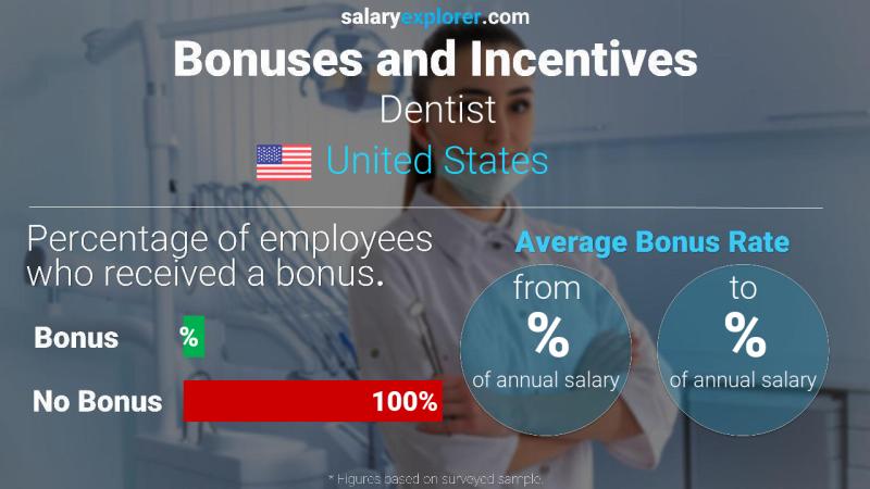 Annual Salary Bonus Rate United States Dentist