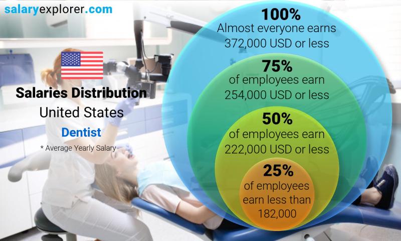 Median and salary distribution United States Dentist yearly