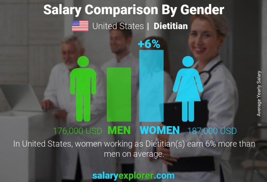 Salary comparison by gender United States Dietitian yearly