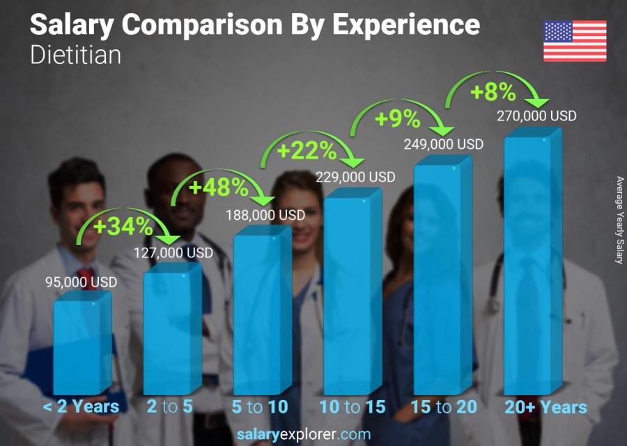 Salary comparison by years of experience yearly United States Dietitian