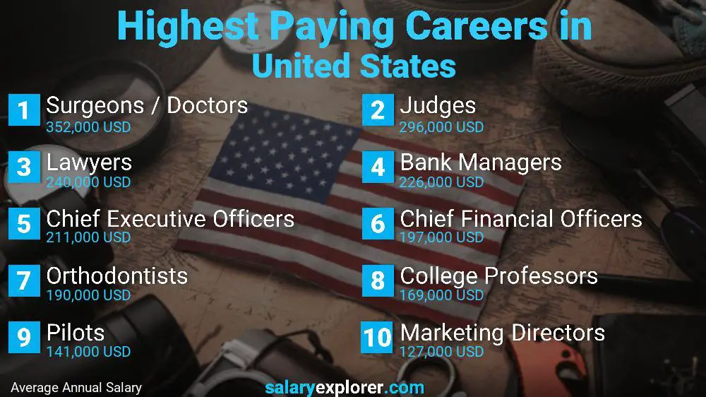 Best Paying Jobs in United 2023