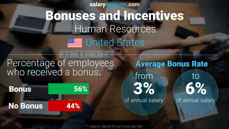 Annual Salary Bonus Rate United States Human Resources