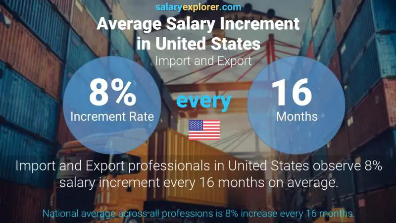 Annual Salary Increment Rate United States Import and Export