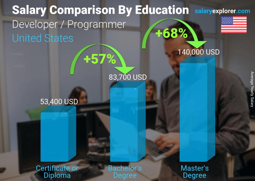 Salary comparison by education level yearly United States Developer / Programmer