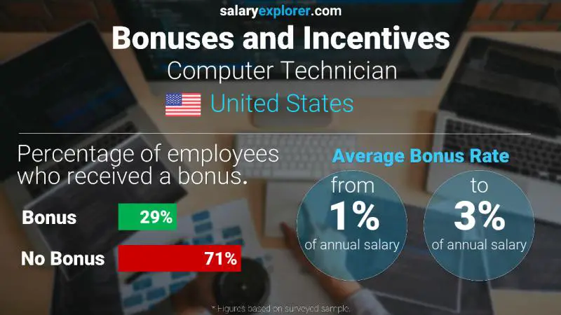 Annual Salary Bonus Rate United States Computer Technician