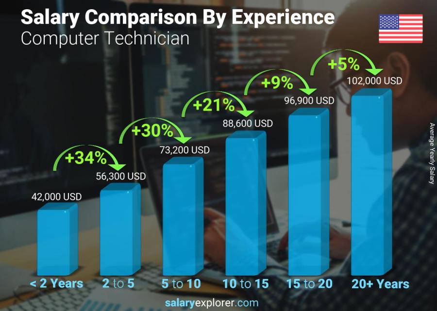 Salary comparison by years of experience yearly United States Computer Technician