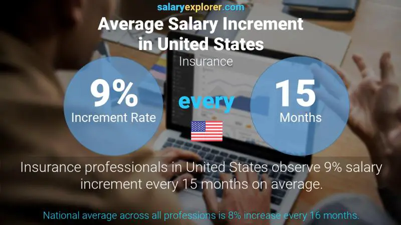 Annual Salary Increment Rate United States Insurance
