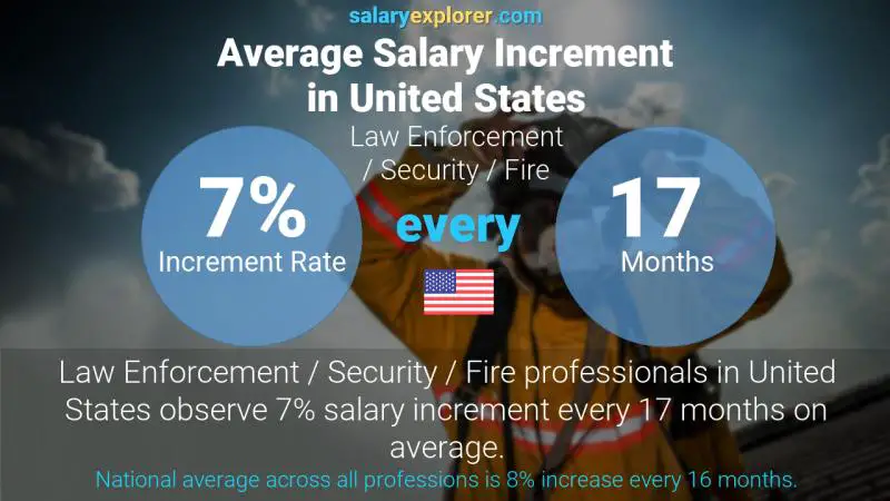 Annual Salary Increment Rate United States Law Enforcement / Security / Fire