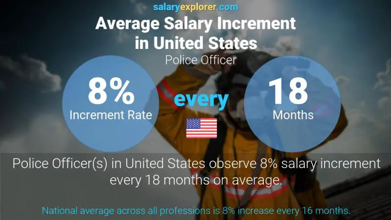 Annual Salary Increment Rate United States Police Officer