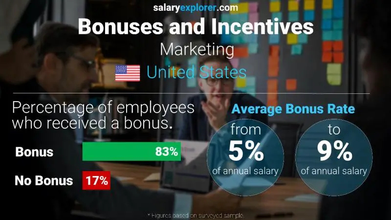 Annual Salary Bonus Rate United States Marketing