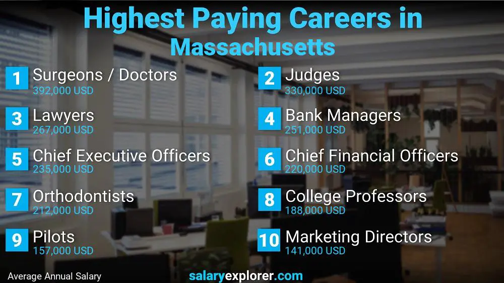Best Paying Jobs in Massachusetts 2023