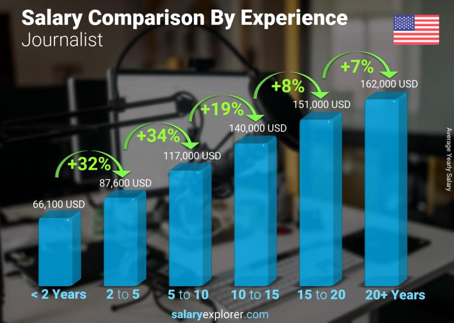 Salary comparison by years of experience yearly United States Journalist