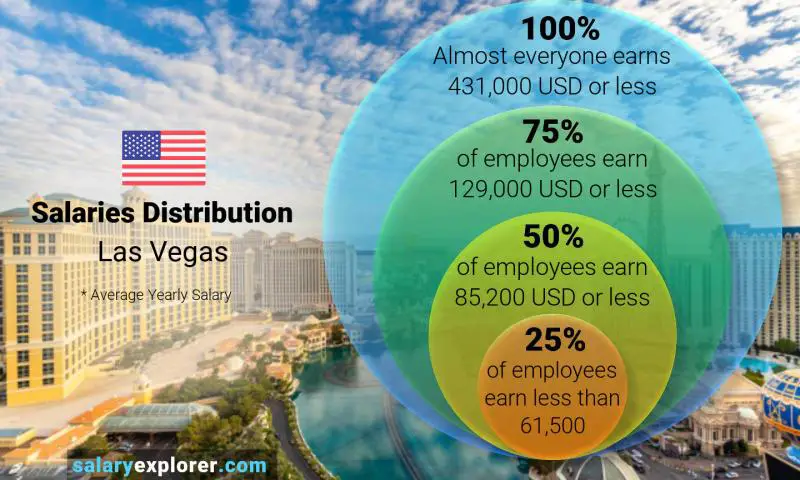 Average Salary In Las Vegas 2022 The Complete Guide