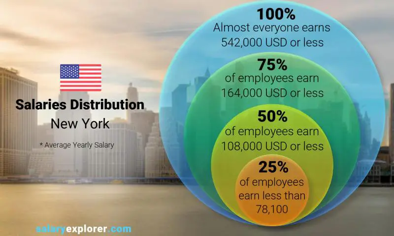 Median and salary distribution New York yearly