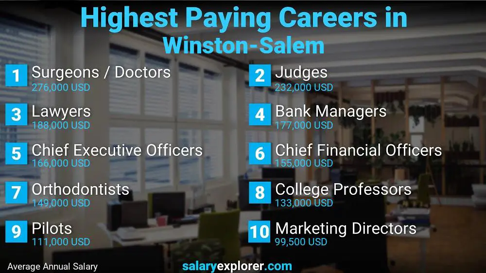 Best Paying Jobs in WinstonSalem 2022