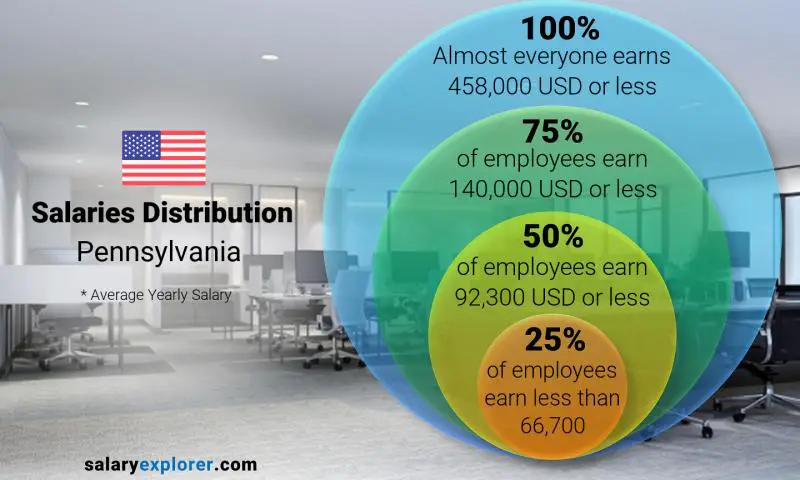 Median and salary distribution Pennsylvania yearly