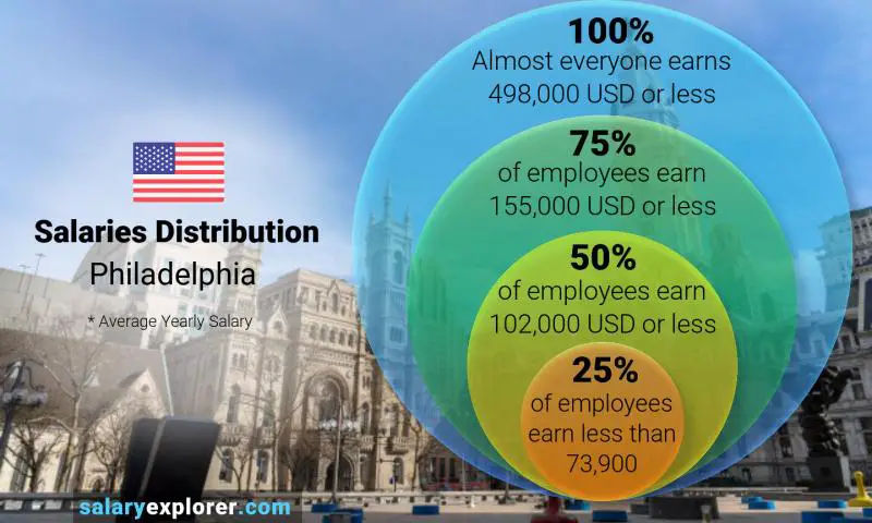 Median and salary distribution Philadelphia yearly