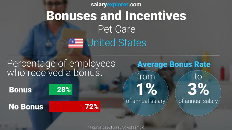 Annual Salary Bonus Rate United States Pet Care