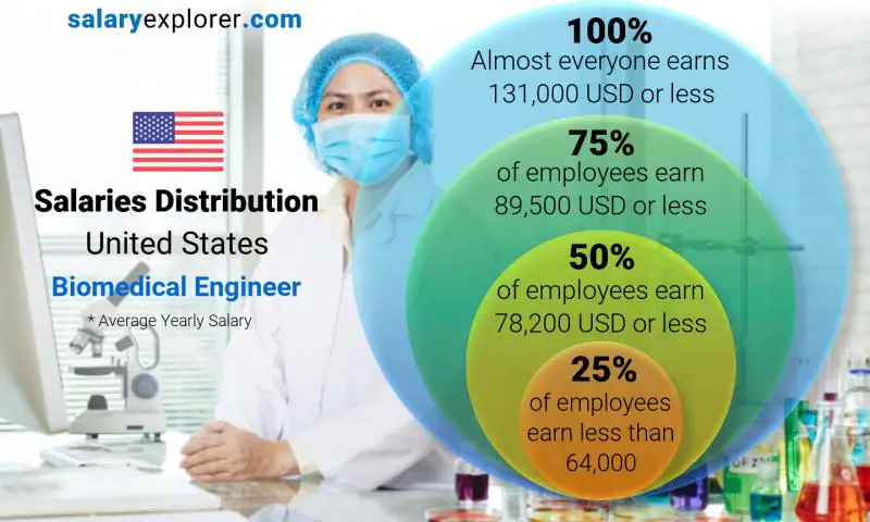 Median and salary distribution United States Biomedical Engineer yearly