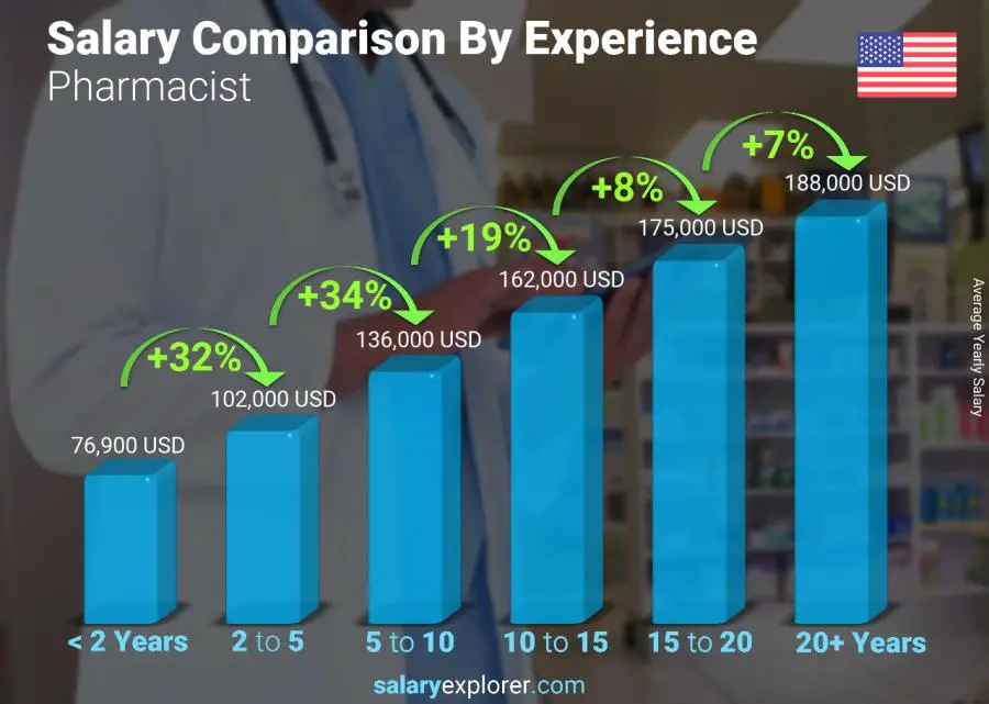 Salary comparison by years of experience yearly United States Pharmacist