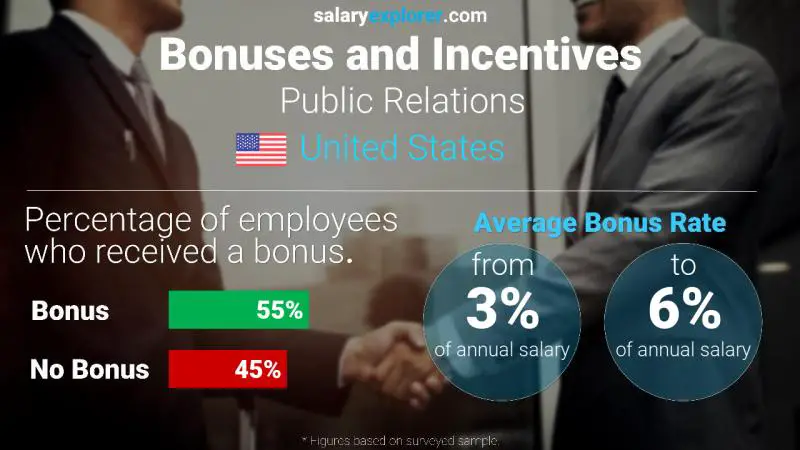Annual Salary Bonus Rate United States Public Relations