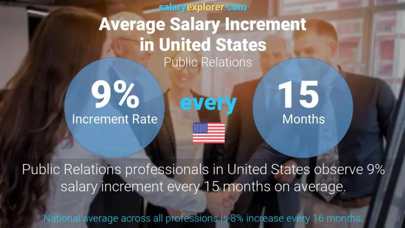 Annual Salary Increment Rate United States Public Relations