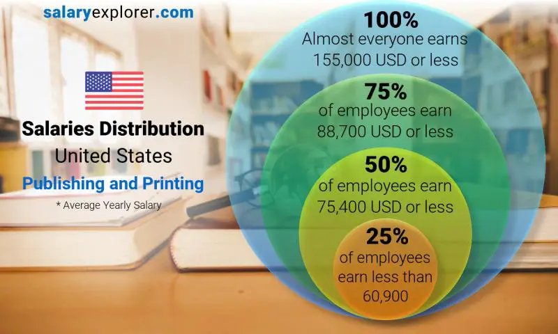 Median and salary distribution United States Publishing and Printing yearly