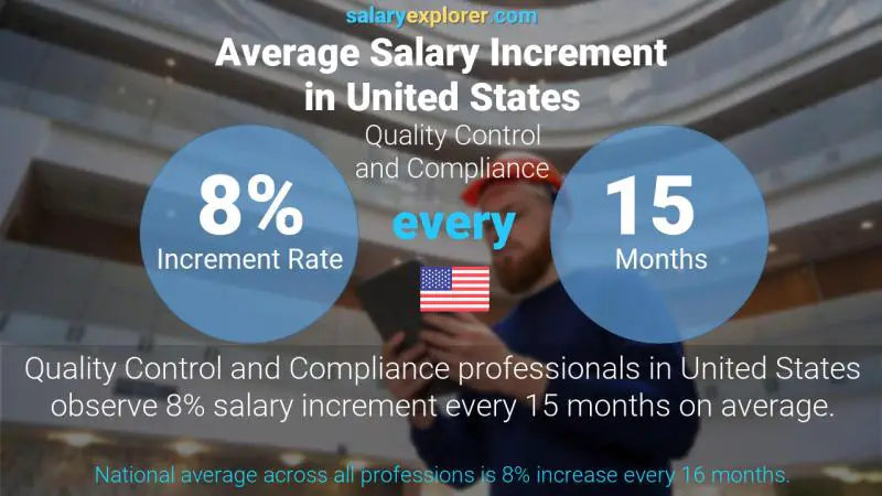 Annual Salary Increment Rate United States Quality Control and Compliance