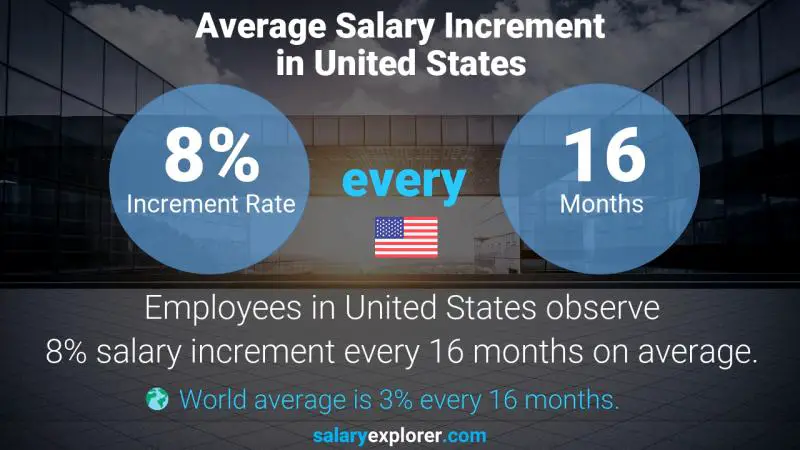 Annual Salary Increment Rate United States Cashier