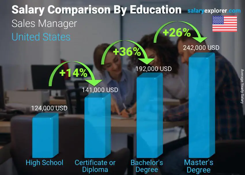 Salary comparison by education level yearly United States Sales Manager
