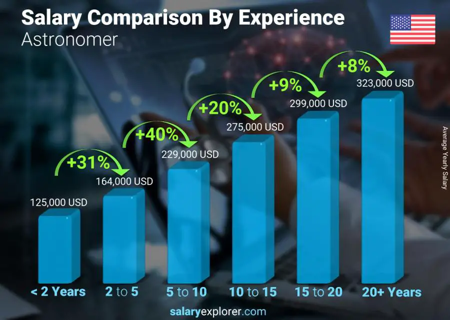 Astronomer Average Salary in United States 2022 The Complete Guide